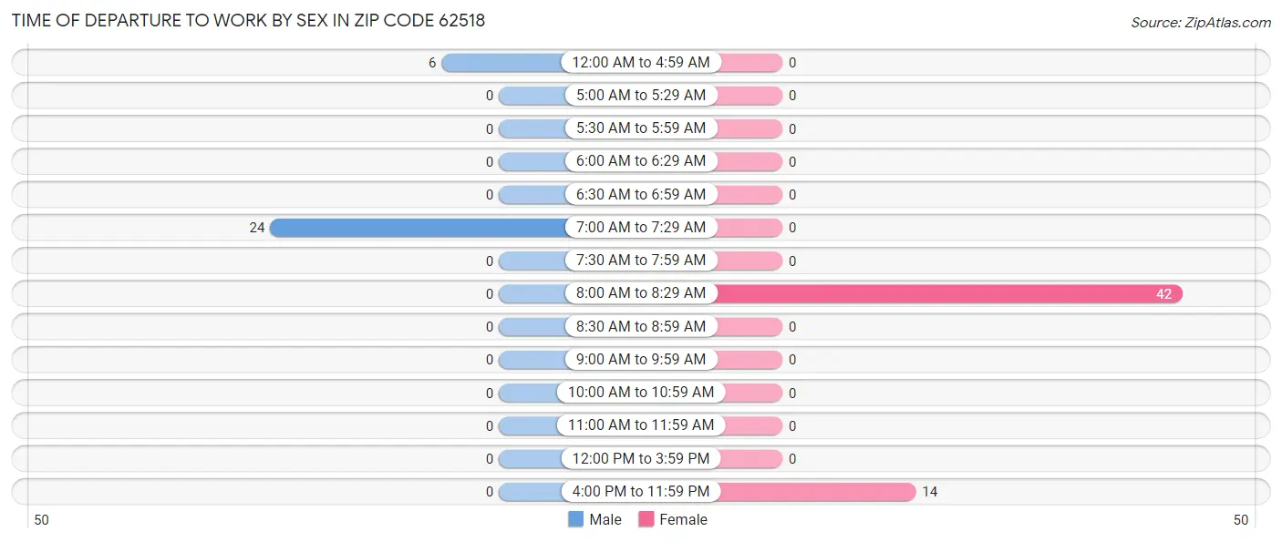 Time of Departure to Work by Sex in Zip Code 62518