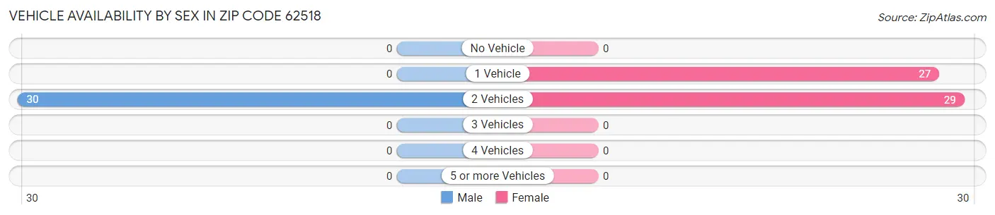Vehicle Availability by Sex in Zip Code 62518