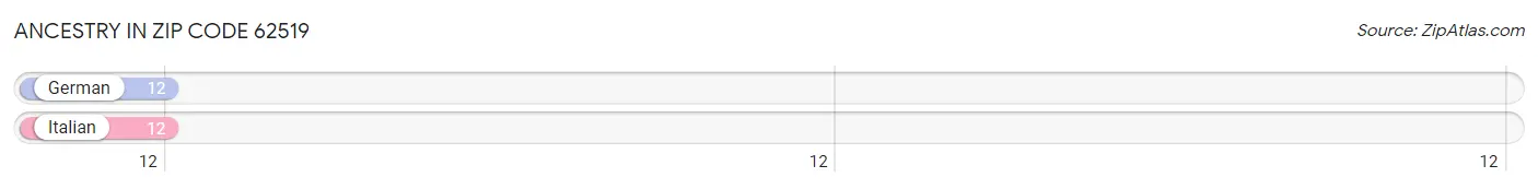 Ancestry in Zip Code 62519