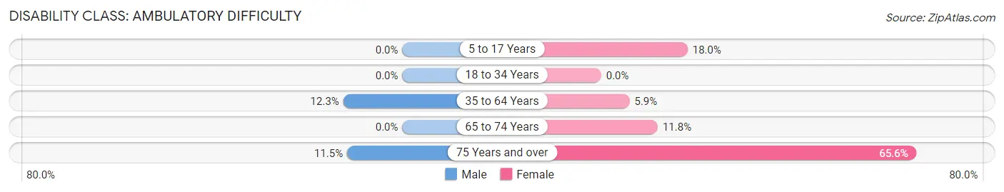 Disability in Zip Code 62520: <span>Ambulatory Difficulty</span>