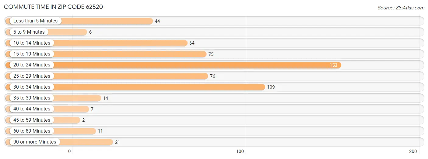 Commute Time in Zip Code 62520