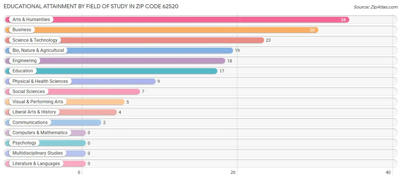 Educational Attainment by Field of Study in Zip Code 62520