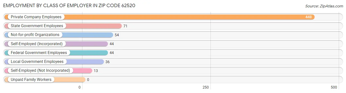 Employment by Class of Employer in Zip Code 62520