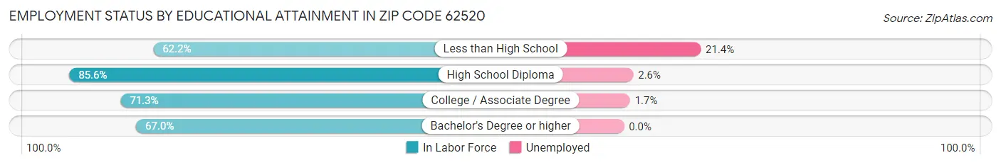 Employment Status by Educational Attainment in Zip Code 62520