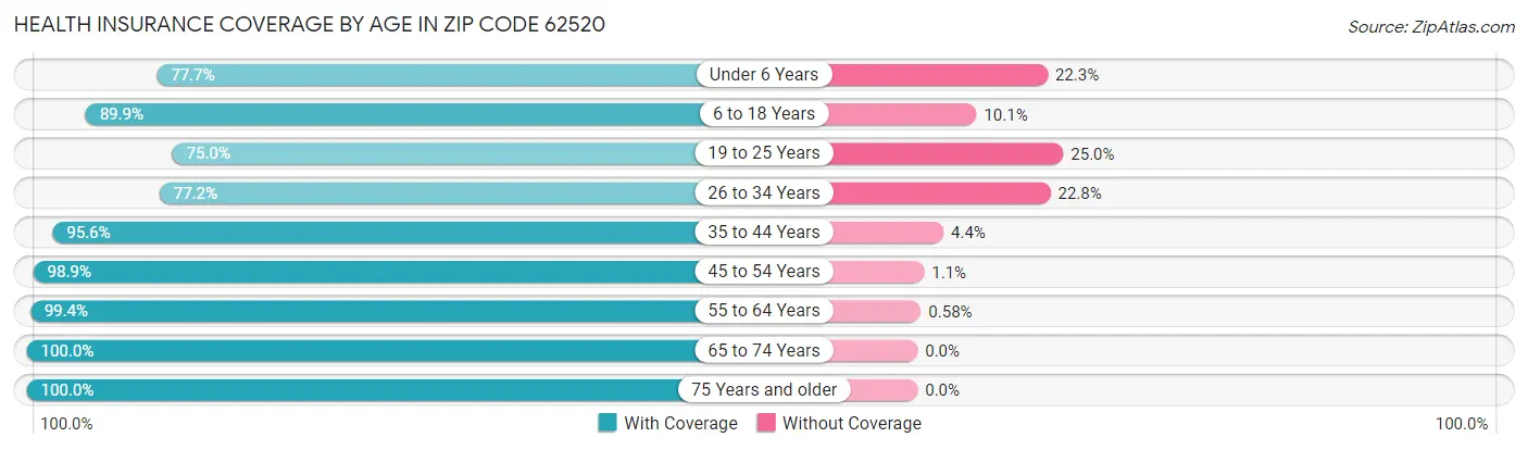 Health Insurance Coverage by Age in Zip Code 62520