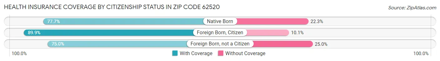 Health Insurance Coverage by Citizenship Status in Zip Code 62520