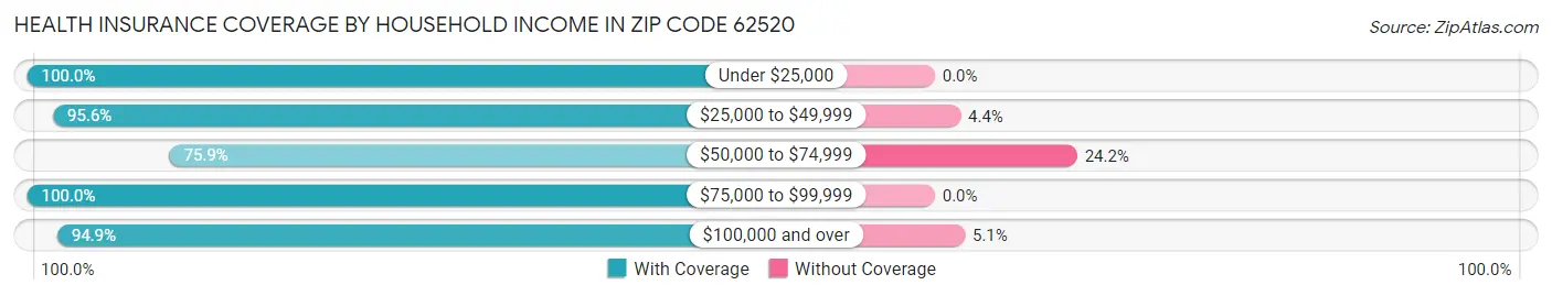Health Insurance Coverage by Household Income in Zip Code 62520