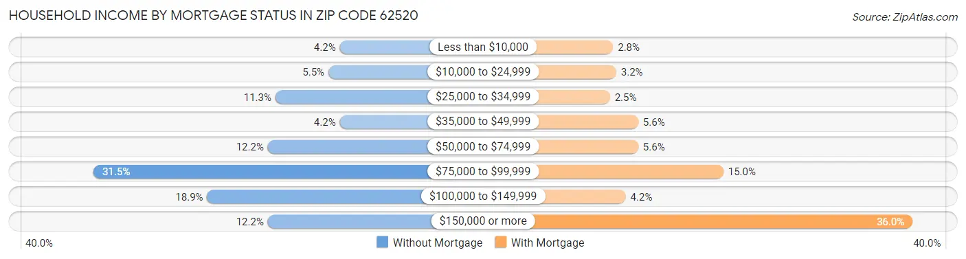 Household Income by Mortgage Status in Zip Code 62520