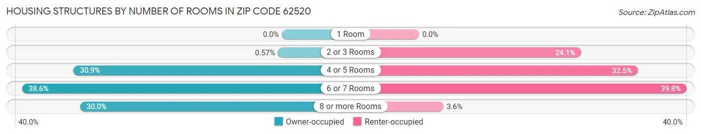 Housing Structures by Number of Rooms in Zip Code 62520