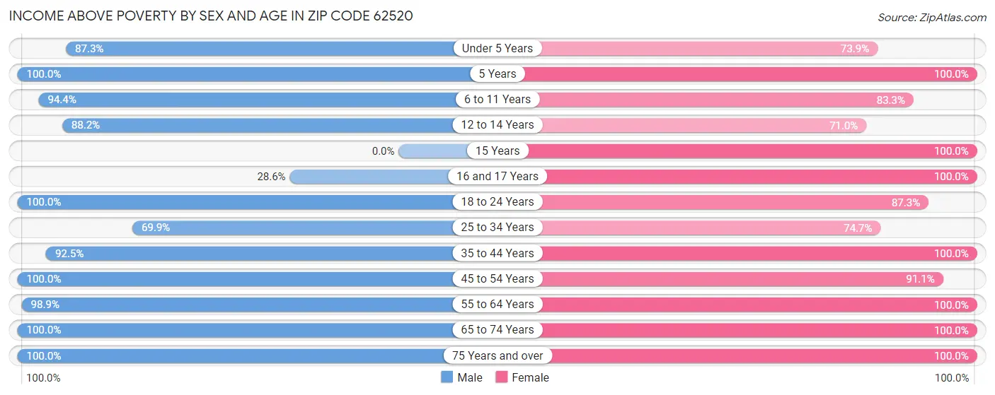 Income Above Poverty by Sex and Age in Zip Code 62520