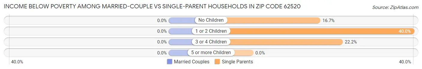 Income Below Poverty Among Married-Couple vs Single-Parent Households in Zip Code 62520
