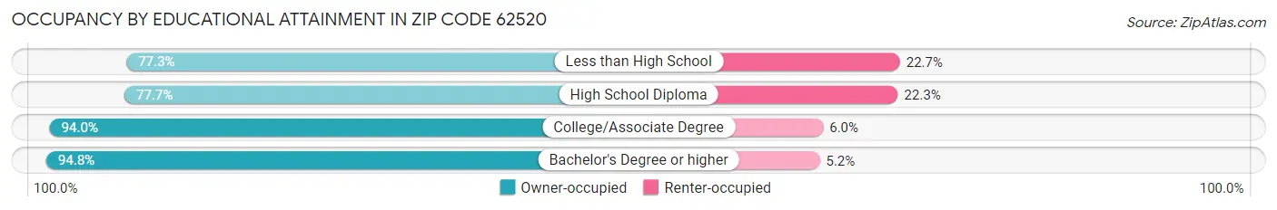 Occupancy by Educational Attainment in Zip Code 62520