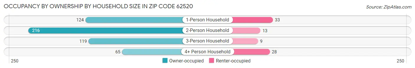 Occupancy by Ownership by Household Size in Zip Code 62520
