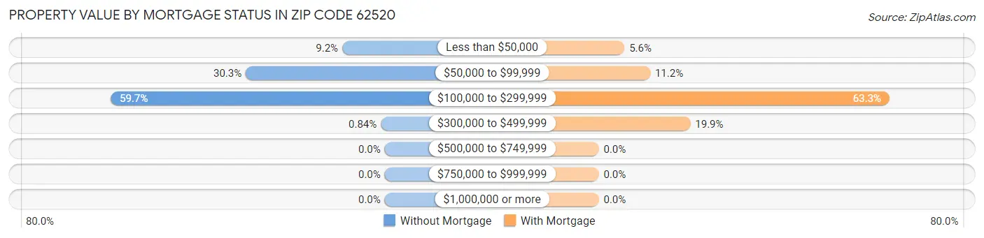 Property Value by Mortgage Status in Zip Code 62520