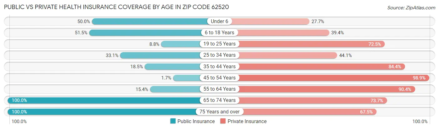 Public vs Private Health Insurance Coverage by Age in Zip Code 62520