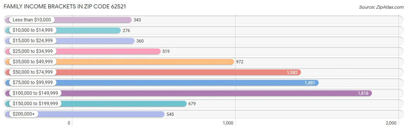 Family Income Brackets in Zip Code 62521