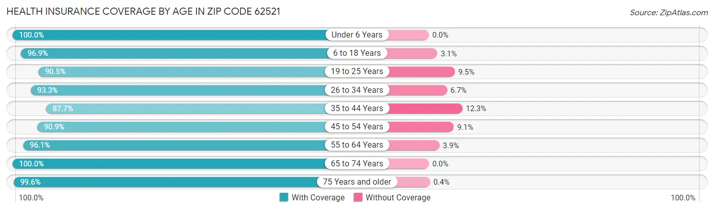 Health Insurance Coverage by Age in Zip Code 62521