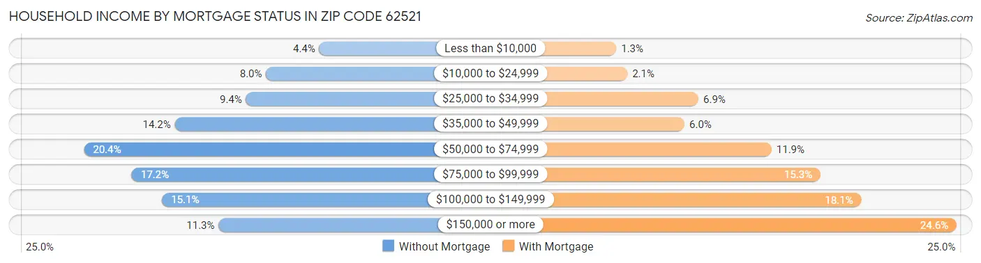 Household Income by Mortgage Status in Zip Code 62521