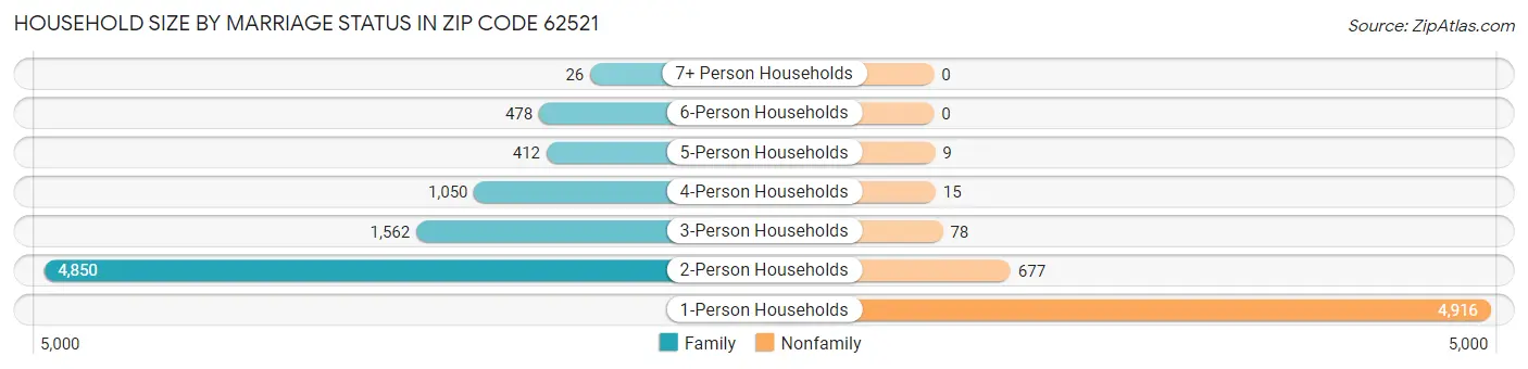 Household Size by Marriage Status in Zip Code 62521