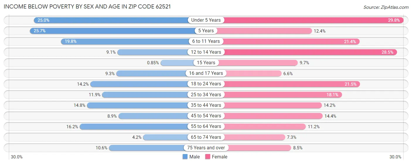 Income Below Poverty by Sex and Age in Zip Code 62521