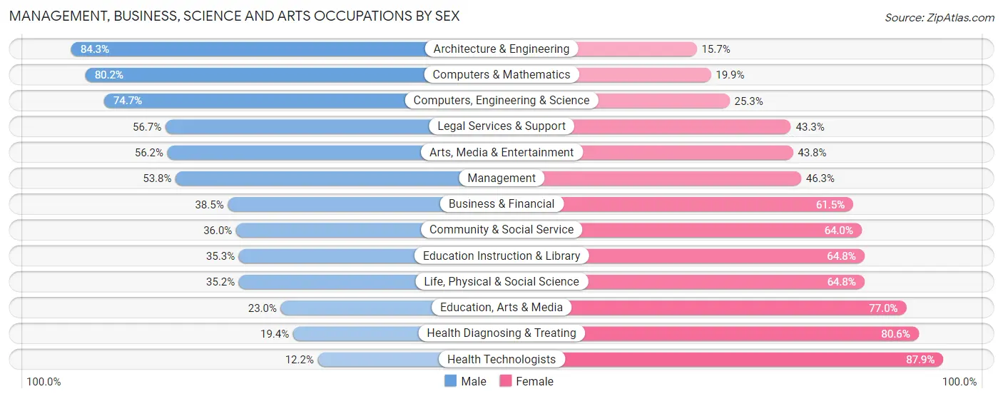 Management, Business, Science and Arts Occupations by Sex in Zip Code 62521