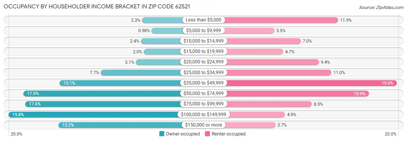 Occupancy by Householder Income Bracket in Zip Code 62521