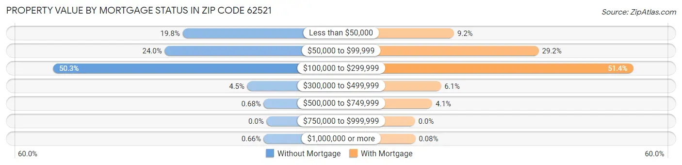 Property Value by Mortgage Status in Zip Code 62521