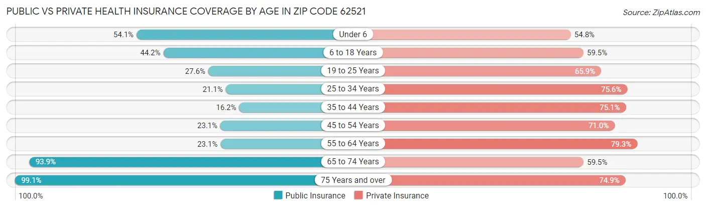 Public vs Private Health Insurance Coverage by Age in Zip Code 62521