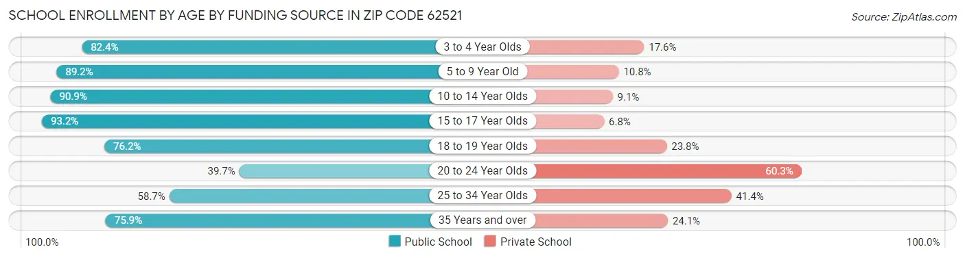 School Enrollment by Age by Funding Source in Zip Code 62521