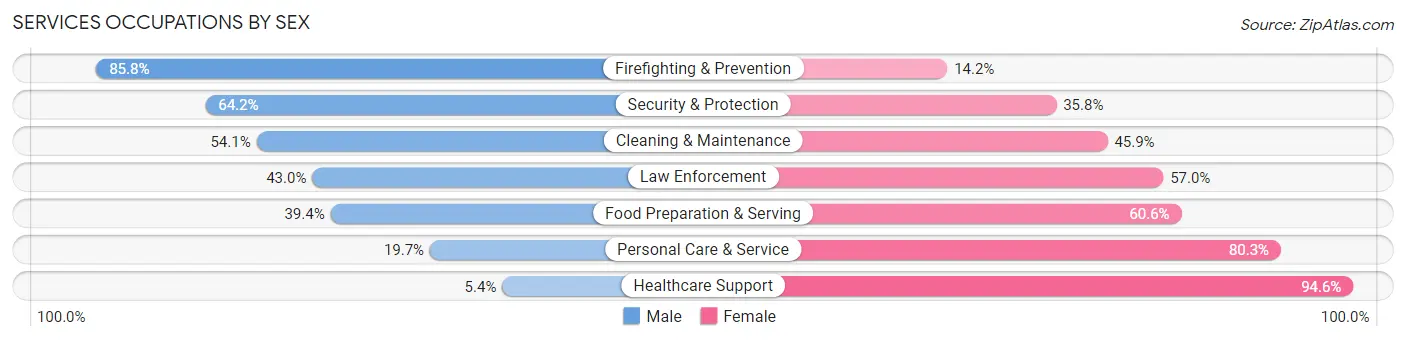 Services Occupations by Sex in Zip Code 62521