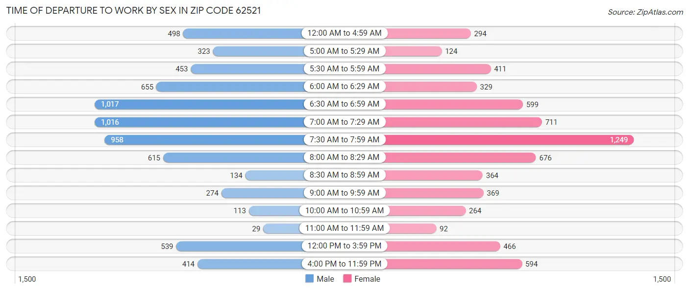Time of Departure to Work by Sex in Zip Code 62521