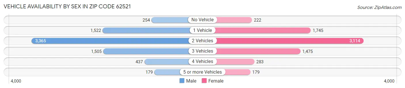 Vehicle Availability by Sex in Zip Code 62521
