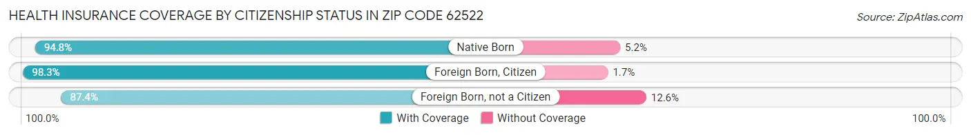 Health Insurance Coverage by Citizenship Status in Zip Code 62522