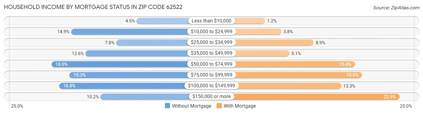 Household Income by Mortgage Status in Zip Code 62522