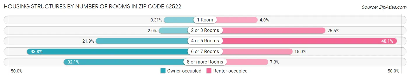 Housing Structures by Number of Rooms in Zip Code 62522