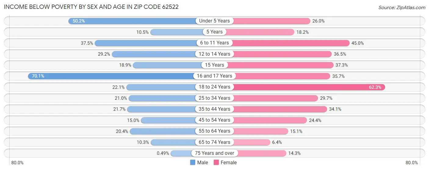 Income Below Poverty by Sex and Age in Zip Code 62522