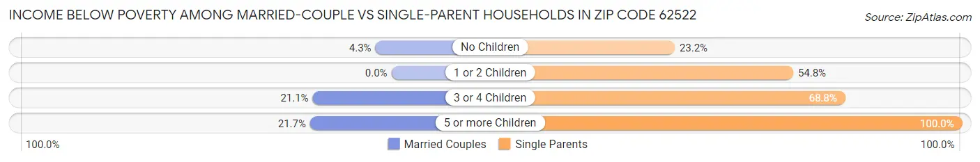 Income Below Poverty Among Married-Couple vs Single-Parent Households in Zip Code 62522