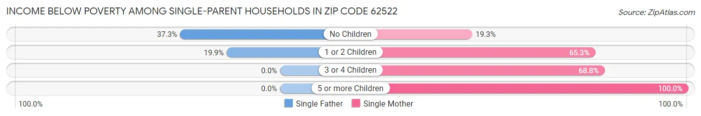 Income Below Poverty Among Single-Parent Households in Zip Code 62522