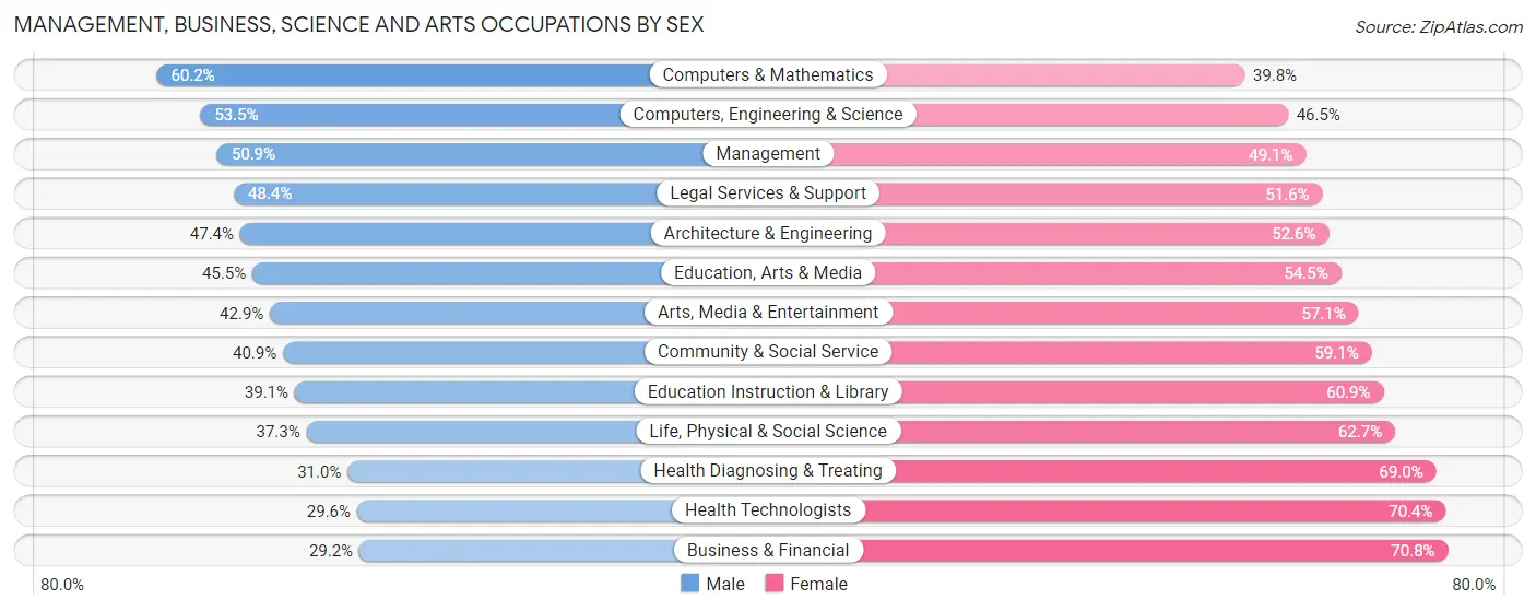 Management, Business, Science and Arts Occupations by Sex in Zip Code 62522