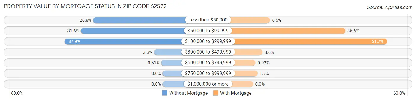 Property Value by Mortgage Status in Zip Code 62522
