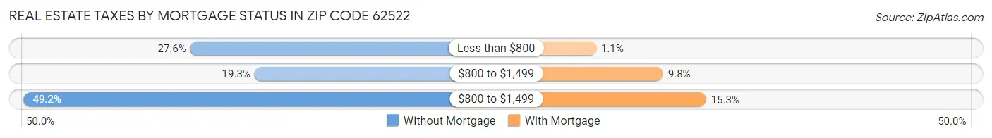 Real Estate Taxes by Mortgage Status in Zip Code 62522