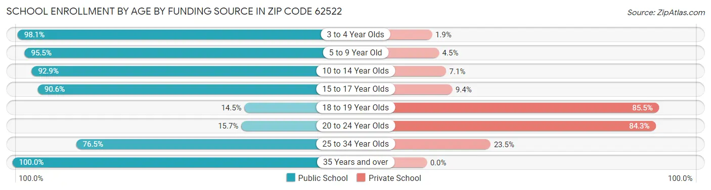 School Enrollment by Age by Funding Source in Zip Code 62522