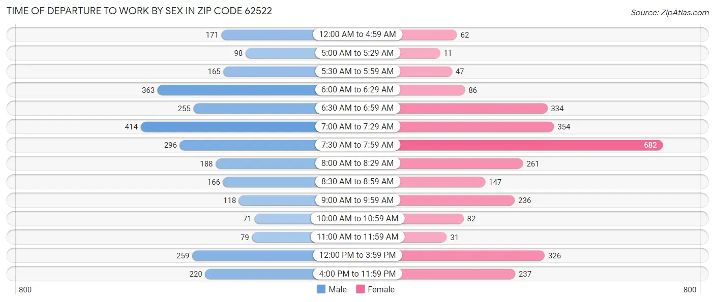 Time of Departure to Work by Sex in Zip Code 62522