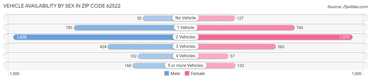 Vehicle Availability by Sex in Zip Code 62522