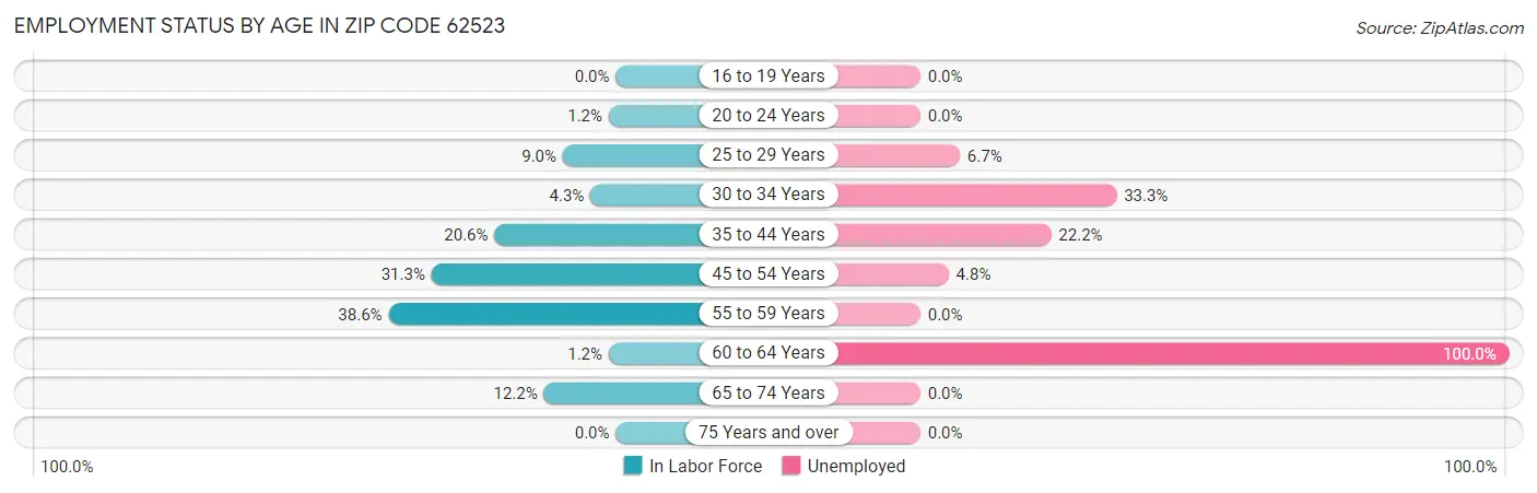 Employment Status by Age in Zip Code 62523