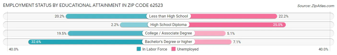 Employment Status by Educational Attainment in Zip Code 62523