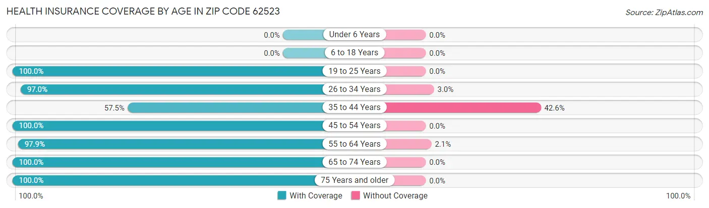 Health Insurance Coverage by Age in Zip Code 62523