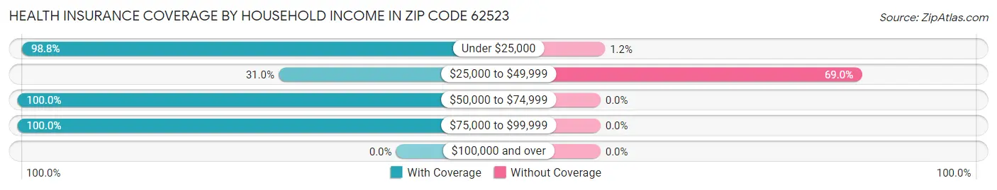 Health Insurance Coverage by Household Income in Zip Code 62523
