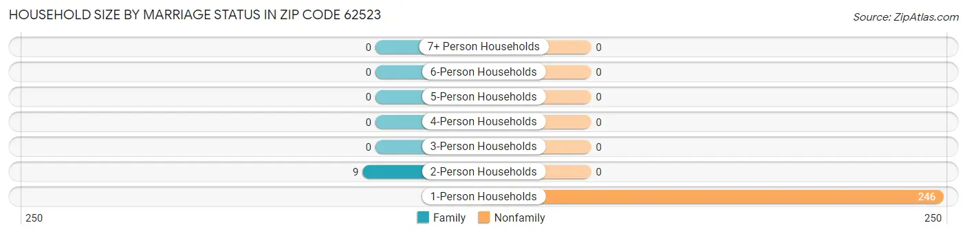Household Size by Marriage Status in Zip Code 62523