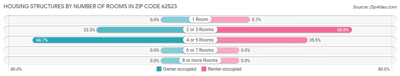 Housing Structures by Number of Rooms in Zip Code 62523